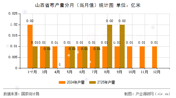 山西省布產(chǎn)量分月（當(dāng)月值）統(tǒng)計(jì)圖