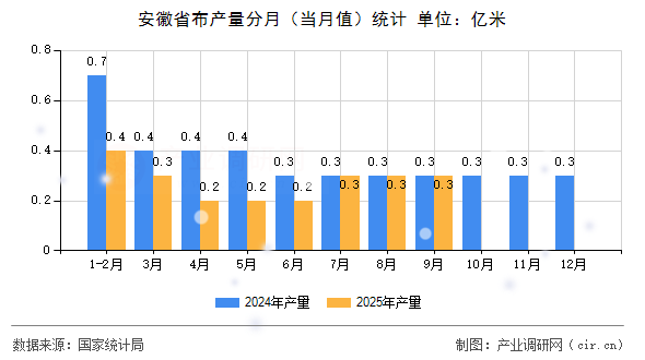 安徽省布產(chǎn)量分月（當(dāng)月值）統(tǒng)計(jì)