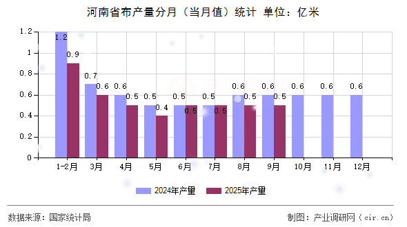 河南省布產(chǎn)量分月（當(dāng)月值）統(tǒng)計