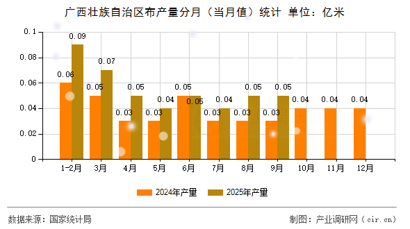 廣西壯族自治區(qū)布產(chǎn)量分月（當(dāng)月值）統(tǒng)計(jì)