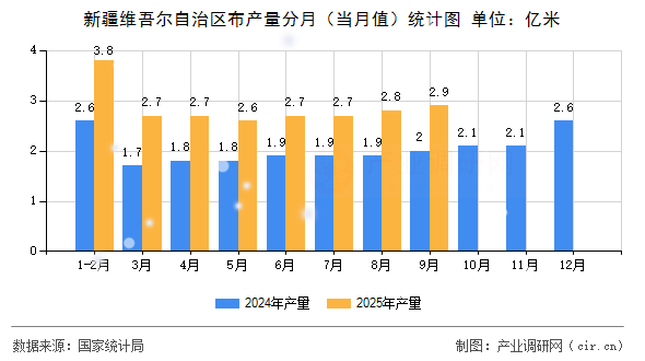 新疆維吾爾自治區(qū)布產(chǎn)量分月(當(dāng)月值)統(tǒng)計(jì)圖 新疆維吾爾自治區(qū)布產(chǎn)量分月(當(dāng)月值)統(tǒng)計(jì)圖
