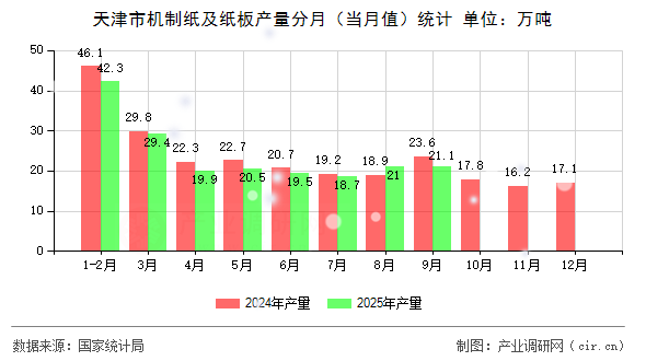 天津市機制紙及紙板產(chǎn)量分月（當月值）統(tǒng)計
