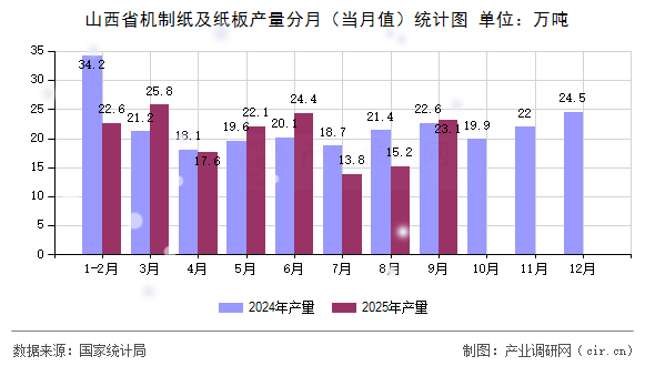 山西省機制紙及紙板產量分月（當月值）統(tǒng)計圖