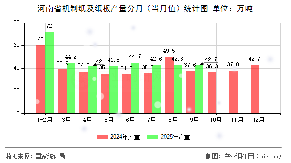 河南省機(jī)制紙及紙板產(chǎn)量分月（當(dāng)月值）統(tǒng)計(jì)圖