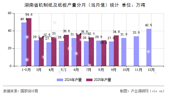 湖南省機(jī)制紙及紙板產(chǎn)量分月（當(dāng)月值）統(tǒng)計(jì)