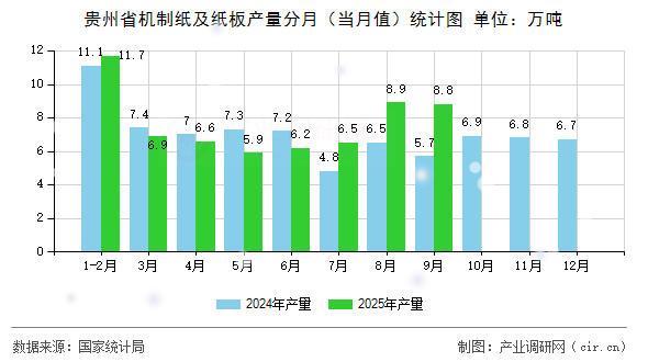 貴州省機制紙及紙板產(chǎn)量分月(當月值)統(tǒng)計圖 貴州省機制紙及紙板產(chǎn)量分月(當月值)統(tǒng)計圖