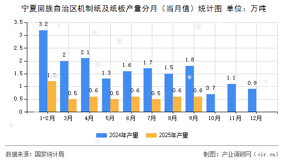寧夏回族自治區(qū)機制紙及紙板產(chǎn)量分月(當(dāng)月值)統(tǒng)計圖 寧夏回族自治區(qū)機制紙及紙板產(chǎn)量分月(當(dāng)月值)統(tǒng)計圖