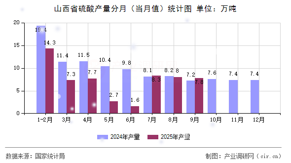 山西省硫酸產(chǎn)量分月(當(dāng)月值)統(tǒng)計(jì)圖 山西省硫酸產(chǎn)量分月(當(dāng)月值)統(tǒng)計(jì)圖