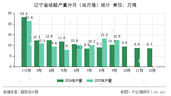遼寧省硫酸產(chǎn)量分月（當(dāng)月值）統(tǒng)計