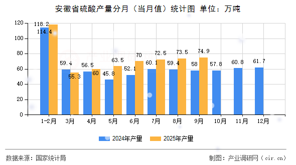 安徽省硫酸產(chǎn)量分月（當(dāng)月值）統(tǒng)計圖