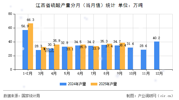 江西省硫酸產(chǎn)量分月（當(dāng)月值）統(tǒng)計
