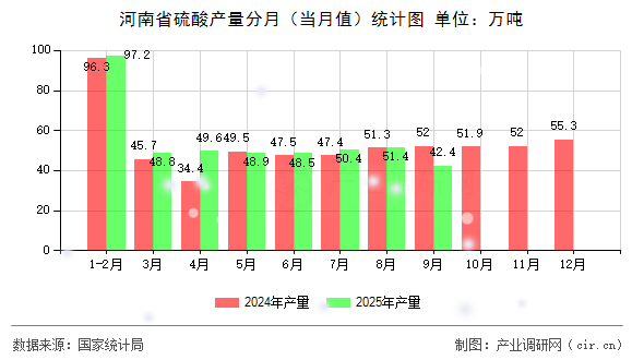 河南省硫酸產(chǎn)量分月（當(dāng)月值）統(tǒng)計(jì)圖