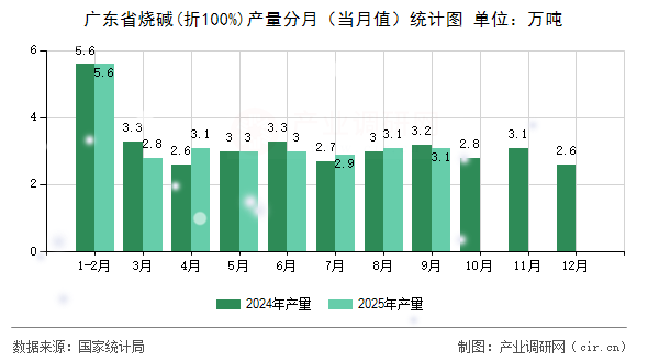 廣東省燒堿(折100%)產(chǎn)量分月（當月值）統(tǒng)計圖