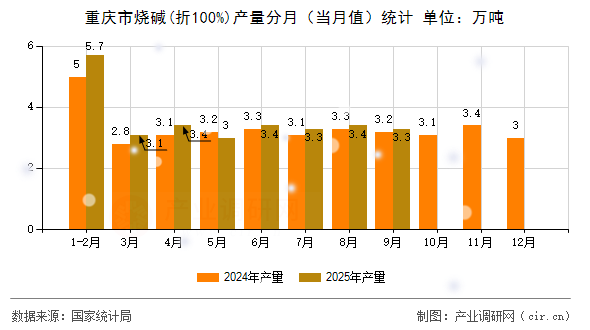重慶市燒堿(折100%)產(chǎn)量分月(當(dāng)月值)統(tǒng)計(jì) 重慶市燒堿(折100%)產(chǎn)量分月(當(dāng)月值)統(tǒng)計(jì)