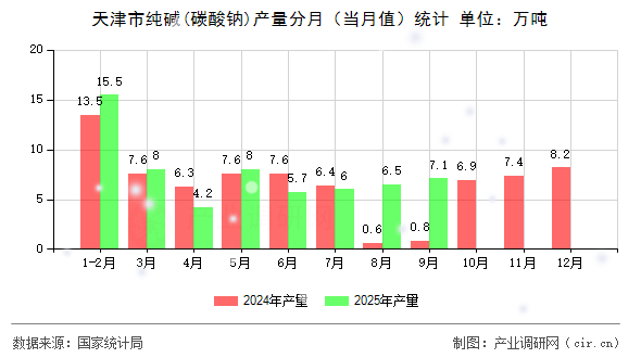 天津市純堿(碳酸鈉)產(chǎn)量分月（當(dāng)月值）統(tǒng)計