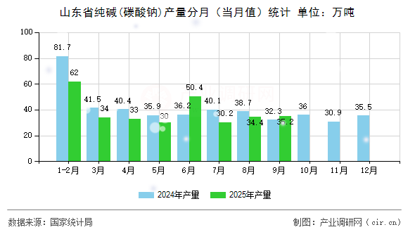 山東省純堿(碳酸鈉)產(chǎn)量分月（當(dāng)月值）統(tǒng)計(jì)
