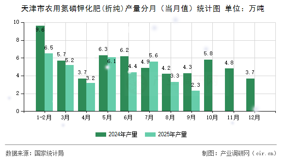 天津市農用氮磷鉀化肥(折純)產量分月（當月值）統計圖