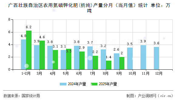 廣西壯族自治區(qū)農(nóng)用氮磷鉀化肥(折純)產(chǎn)量分月(當(dāng)月值)統(tǒng)計(jì) 廣西壯族自治區(qū)農(nóng)用氮磷鉀化肥(折純)產(chǎn)量分月(當(dāng)月值)統(tǒng)計(jì)