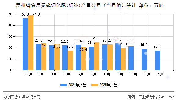 貴州省農(nóng)用氮磷鉀化肥(折純)產(chǎn)量分月(當(dāng)月值)統(tǒng)計(jì) 貴州省農(nóng)用氮磷鉀化肥(折純)產(chǎn)量分月(當(dāng)月值)統(tǒng)計(jì)
