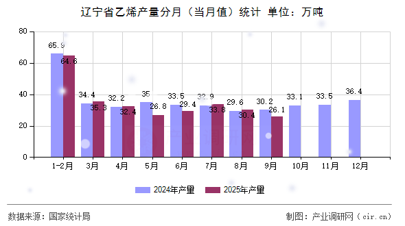 遼寧省乙烯產(chǎn)量分月（當(dāng)月值）統(tǒng)計(jì)