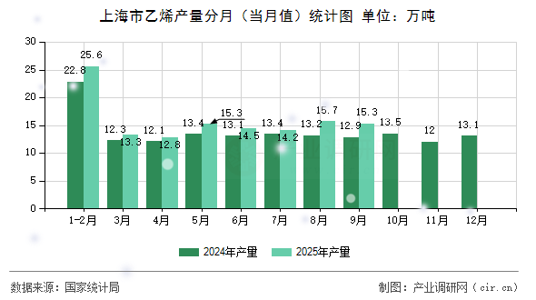 上海市乙烯產(chǎn)量分月（當(dāng)月值）統(tǒng)計(jì)圖