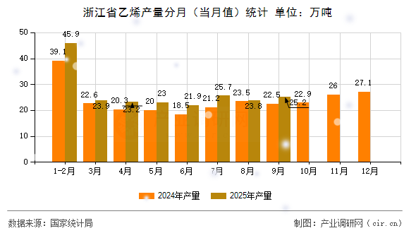 浙江省乙烯產(chǎn)量分月（當(dāng)月值）統(tǒng)計