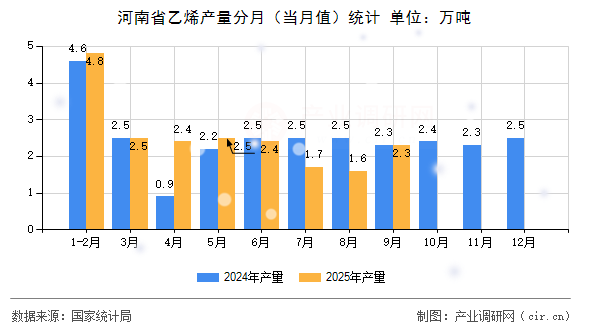河南省乙烯產(chǎn)量分月（當(dāng)月值）統(tǒng)計