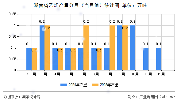 湖南省乙烯產(chǎn)量分月(當(dāng)月值)統(tǒng)計(jì)圖 湖南省乙烯產(chǎn)量分月(當(dāng)月值)統(tǒng)計(jì)圖