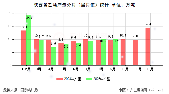 陜西省乙烯產(chǎn)量分月（當月值）統(tǒng)計
