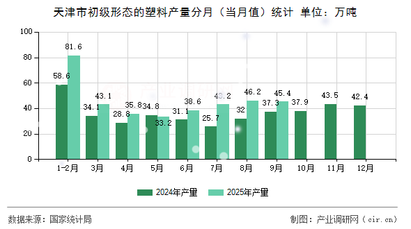 天津市初級形態(tài)的塑料產(chǎn)量分月(當(dāng)月值)統(tǒng)計 天津市初級形態(tài)的塑料產(chǎn)量分月(當(dāng)月值)統(tǒng)計