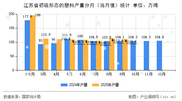 江蘇省初級(jí)形態(tài)的塑料產(chǎn)量分月（當(dāng)月值）統(tǒng)計(jì)