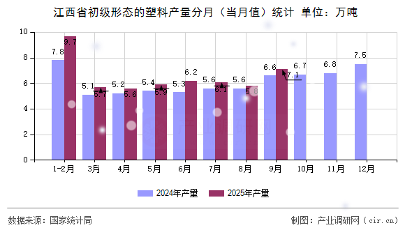江西省初級(jí)形態(tài)的塑料產(chǎn)量分月（當(dāng)月值）統(tǒng)計(jì)