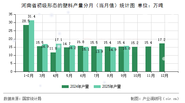 河南省初級形態(tài)的塑料產(chǎn)量分月(當月值)統(tǒng)計圖 河南省初級形態(tài)的塑料產(chǎn)量分月(當月值)統(tǒng)計圖