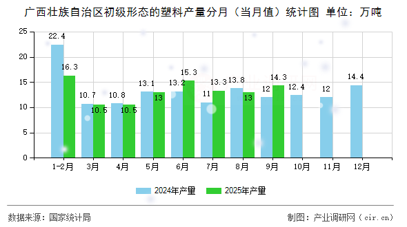 廣西壯族自治區(qū)初級形態(tài)的塑料產(chǎn)量分月(當(dāng)月值)統(tǒng)計圖 廣西壯族自治區(qū)初級形態(tài)的塑料產(chǎn)量分月(當(dāng)月值)統(tǒng)計圖
