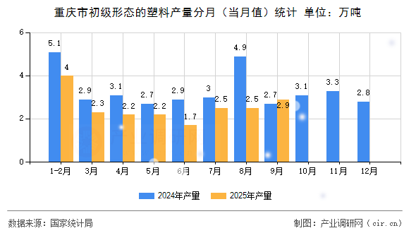重慶市初級(jí)形態(tài)的塑料產(chǎn)量分月（當(dāng)月值）統(tǒng)計(jì)