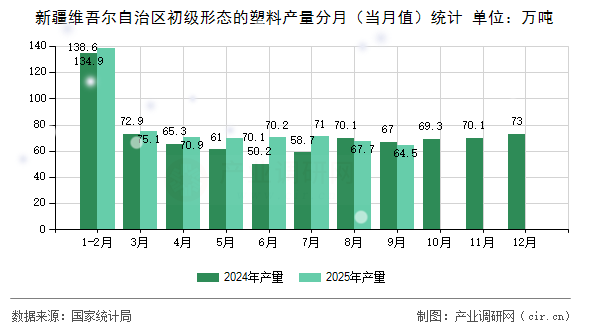 新疆維吾爾自治區(qū)初級形態(tài)的塑料產(chǎn)量分月（當月值）統(tǒng)計