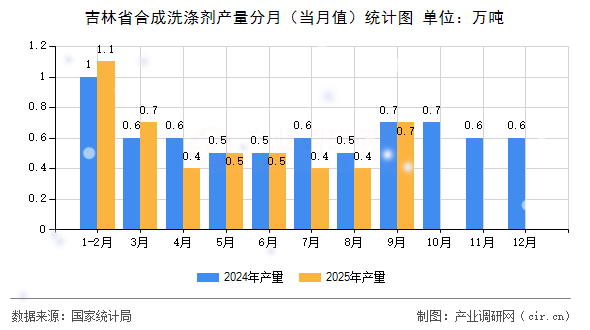吉林省合成洗滌劑產(chǎn)量分月（當月值）統(tǒng)計圖