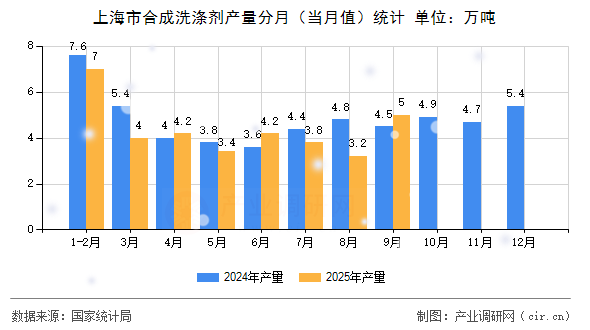 上海市合成洗滌劑產(chǎn)量分月（當(dāng)月值）統(tǒng)計(jì)