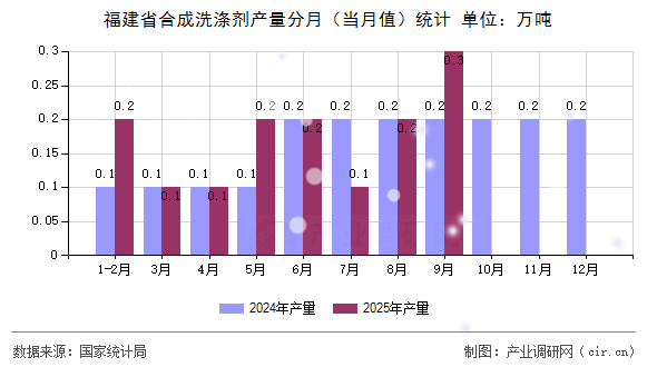 福建省合成洗滌劑產(chǎn)量分月（當月值）統(tǒng)計