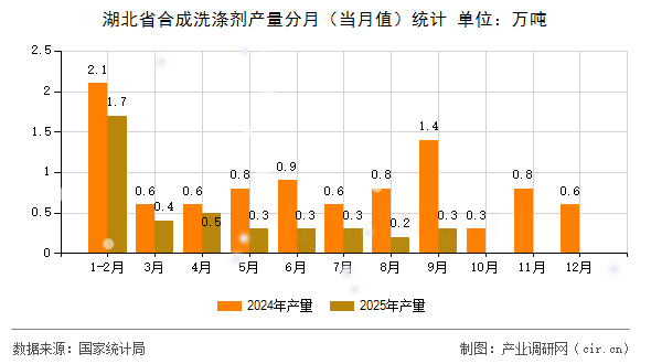 湖北省合成洗滌劑產(chǎn)量分月(當(dāng)月值)統(tǒng)計 湖北省合成洗滌劑產(chǎn)量分月(當(dāng)月值)統(tǒng)計