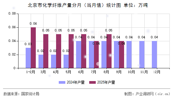 北京市化學(xué)纖維產(chǎn)量分月（當(dāng)月值）統(tǒng)計(jì)圖