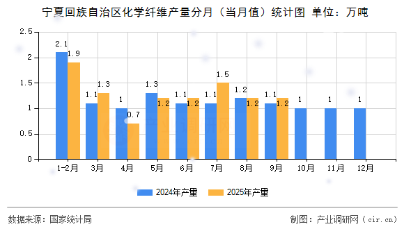 寧夏回族自治區(qū)化學(xué)纖維產(chǎn)量分月（當(dāng)月值）統(tǒng)計(jì)圖