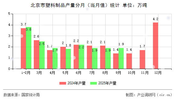 北京市塑料制品產(chǎn)量分月（當(dāng)月值）統(tǒng)計