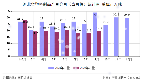 河北省塑料制品產(chǎn)量分月(當(dāng)月值)統(tǒng)計(jì)圖 河北省塑料制品產(chǎn)量分月(當(dāng)月值)統(tǒng)計(jì)圖