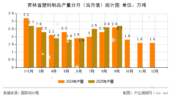 吉林省塑料制品產(chǎn)量分月(當月值)統(tǒng)計圖 吉林省塑料制品產(chǎn)量分月(當月值)統(tǒng)計圖