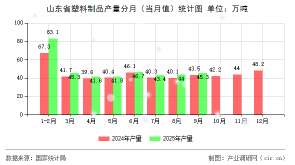 山東省塑料制品產(chǎn)量分月（當(dāng)月值）統(tǒng)計(jì)圖