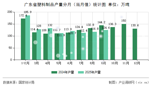 廣東省塑料制品產(chǎn)量分月（當(dāng)月值）統(tǒng)計圖
