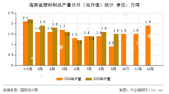 海南省塑料制品產(chǎn)量分月（當月值）統(tǒng)計