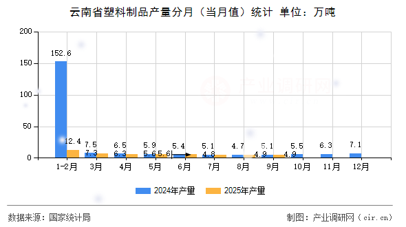 云南省塑料制品產(chǎn)量分月（當月值）統(tǒng)計