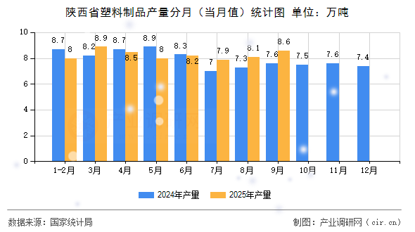 陜西省塑料制品產(chǎn)量分月(當(dāng)月值)統(tǒng)計圖 陜西省塑料制品產(chǎn)量分月(當(dāng)月值)統(tǒng)計圖